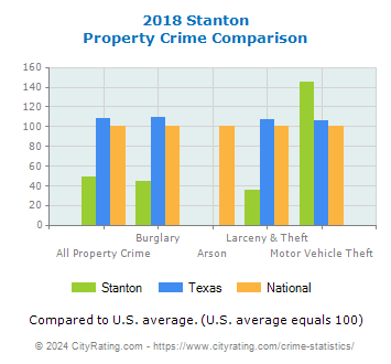 Stanton Property Crime vs. State and National Comparison