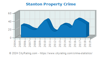 Stanton Property Crime