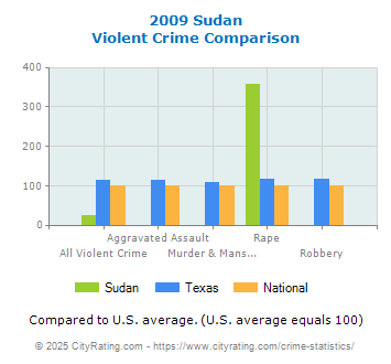 Sudan Violent Crime vs. State and National Comparison