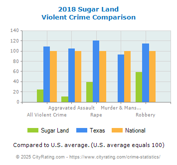 Sugar Land Violent Crime vs. State and National Comparison