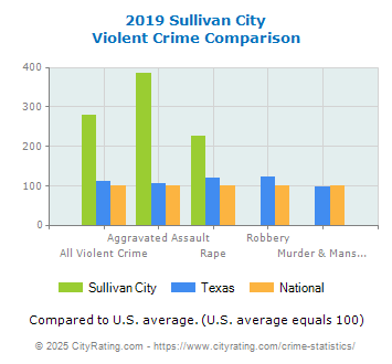 Sullivan City Violent Crime vs. State and National Comparison