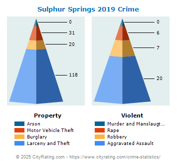 Sulphur Springs Crime 2019