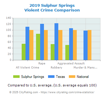 Sulphur Springs Violent Crime vs. State and National Comparison