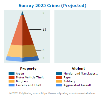 Sunray Crime 2025