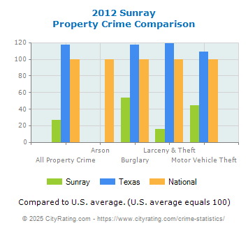 Sunray Property Crime vs. State and National Comparison