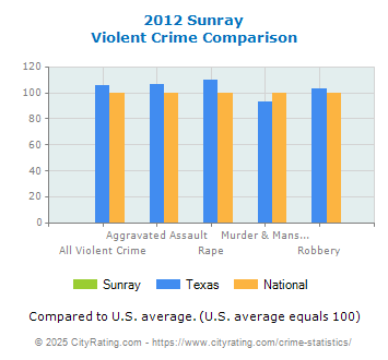 Sunray Violent Crime vs. State and National Comparison