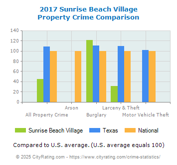 Sunrise Beach Village Property Crime vs. State and National Comparison