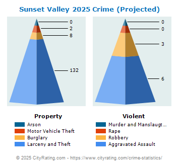 Sunset Valley Crime 2025