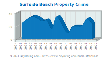 Surfside Beach Property Crime