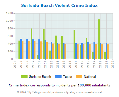 Surfside Beach Violent Crime vs. State and National Per Capita