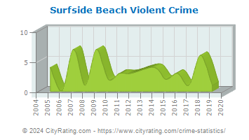 Surfside Beach Violent Crime