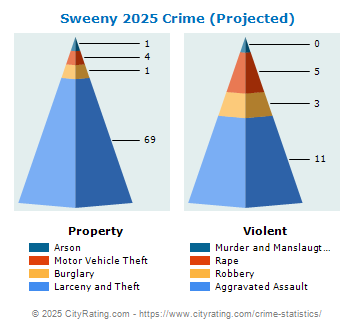 Sweeny Crime 2025