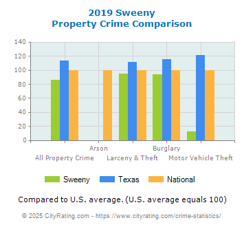 Sweeny Property Crime vs. State and National Comparison