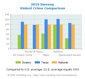 Sweeny Violent Crime vs. State and National Comparison