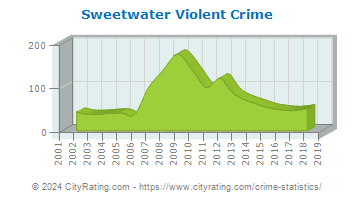 Sweetwater Violent Crime