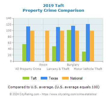 Taft Property Crime vs. State and National Comparison