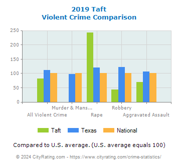 Taft Violent Crime vs. State and National Comparison