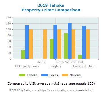 Tahoka Property Crime vs. State and National Comparison