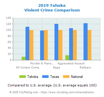 Tahoka Violent Crime vs. State and National Comparison