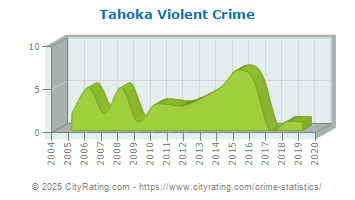 Tahoka Violent Crime