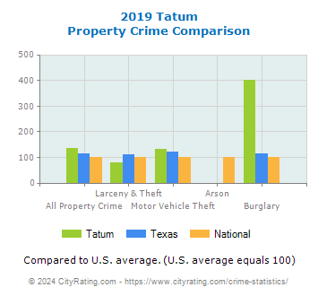 Tatum Property Crime vs. State and National Comparison