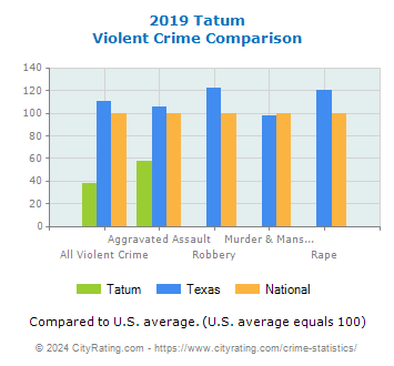 Tatum Violent Crime vs. State and National Comparison