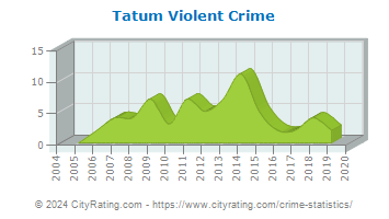 Tatum Violent Crime