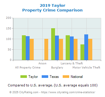 Taylor Property Crime vs. State and National Comparison