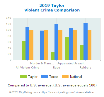 Taylor Violent Crime vs. State and National Comparison