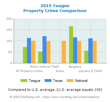 Teague Property Crime vs. State and National Comparison