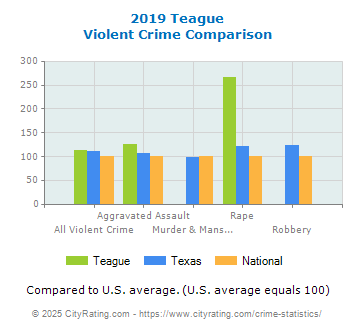 Teague Violent Crime vs. State and National Comparison