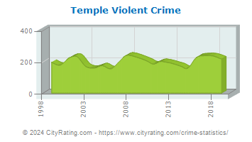 Temple Violent Crime