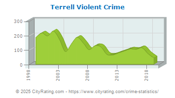 Terrell Violent Crime