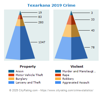 Texarkana Crime 2019