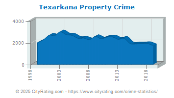 Texarkana Property Crime