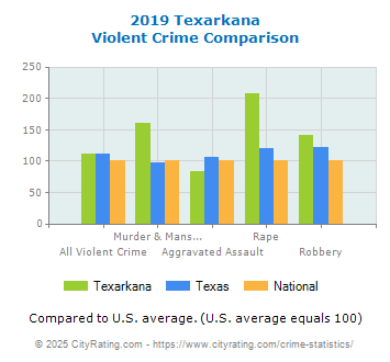 Texarkana Violent Crime vs. State and National Comparison