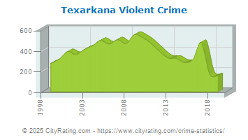 Texarkana Violent Crime