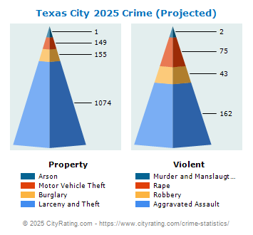 Texas City Crime 2025