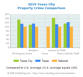 Texas City Property Crime vs. State and National Comparison