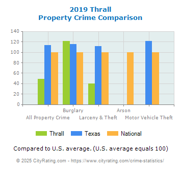 Thrall Property Crime vs. State and National Comparison