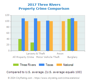 Three Rivers Property Crime vs. State and National Comparison