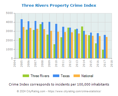 Three Rivers Property Crime vs. State and National Per Capita