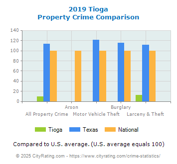 Tioga Property Crime vs. State and National Comparison