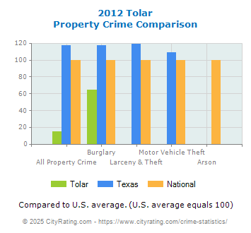 Tolar Property Crime vs. State and National Comparison