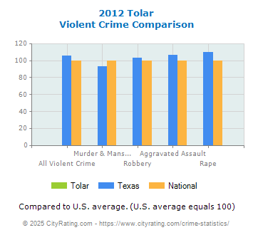 Tolar Violent Crime vs. State and National Comparison