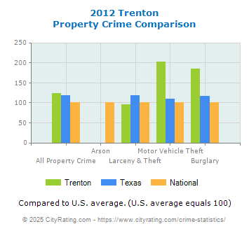 Trenton Property Crime vs. State and National Comparison