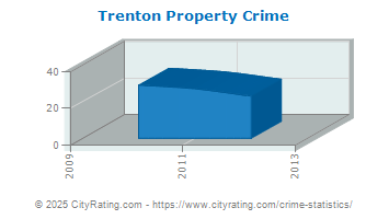 Trenton Property Crime