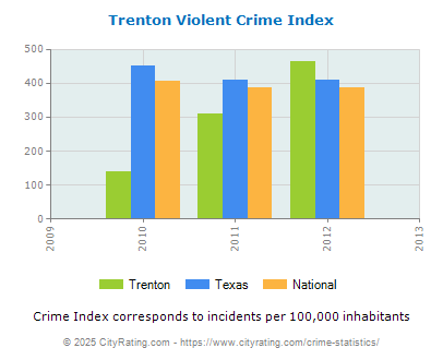 Trenton Violent Crime vs. State and National Per Capita