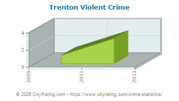 Trenton Violent Crime