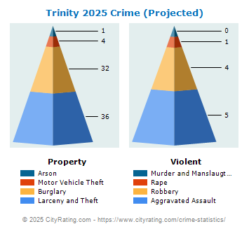 Trinity Crime 2025